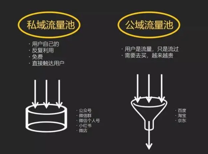 针对电商 公域转私域