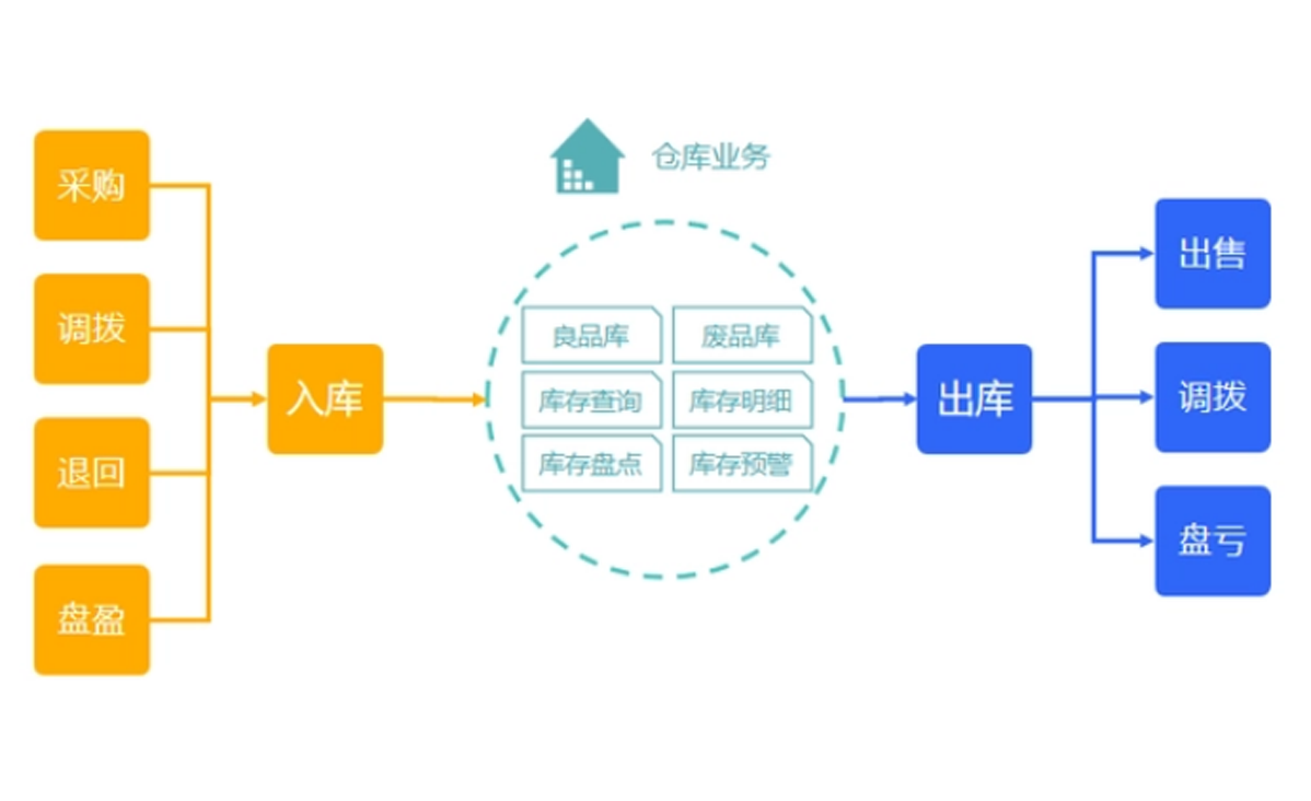 针对中小型贸易商（工厂），如何管理订单、库存、客户